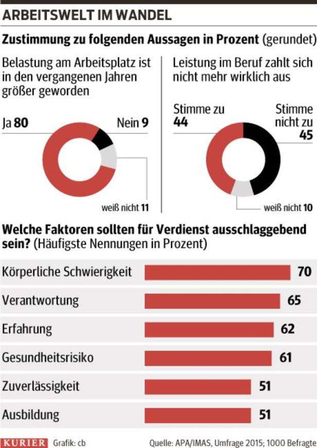 … Eine Grafik zum Thema Arbeitswelt im Wandel mit Umfrageergebnissen zu Belastung und Verdienstfaktoren.