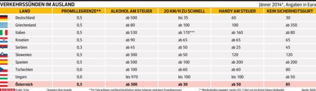 Andere Länder, andere Strafen