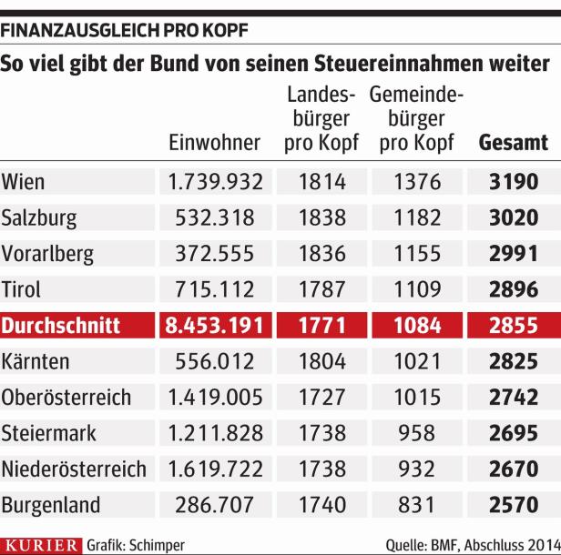 Länder sehen Wien bevorzugt