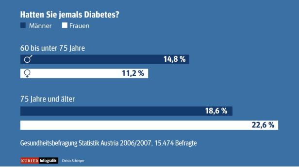 Diabetes: Schichtarbeit erhöht Risiko deutlich