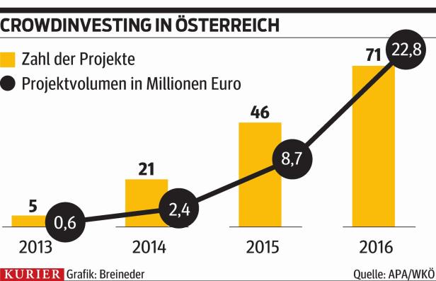 Crowdinvesting nimmt in Österreich an Fahrt auf