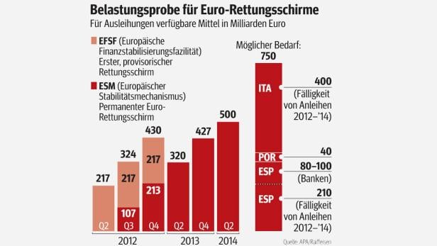 EU zwingt Spaniens Banken unter ihre Kontrolle