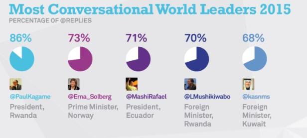 Twiplomacy Chart 3 Twitter-Diplomatie von Obama, dem Papst und Kurz
