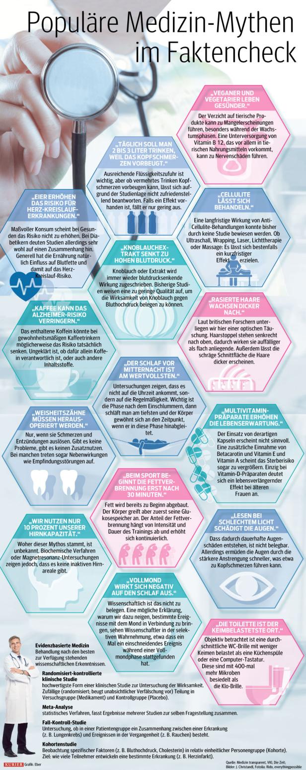Medizin-Mythen im Faktencheck