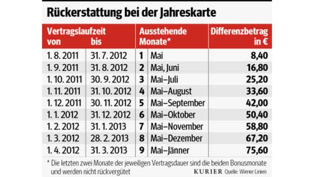 Öffi-Nutzer fühlen sich geneppt