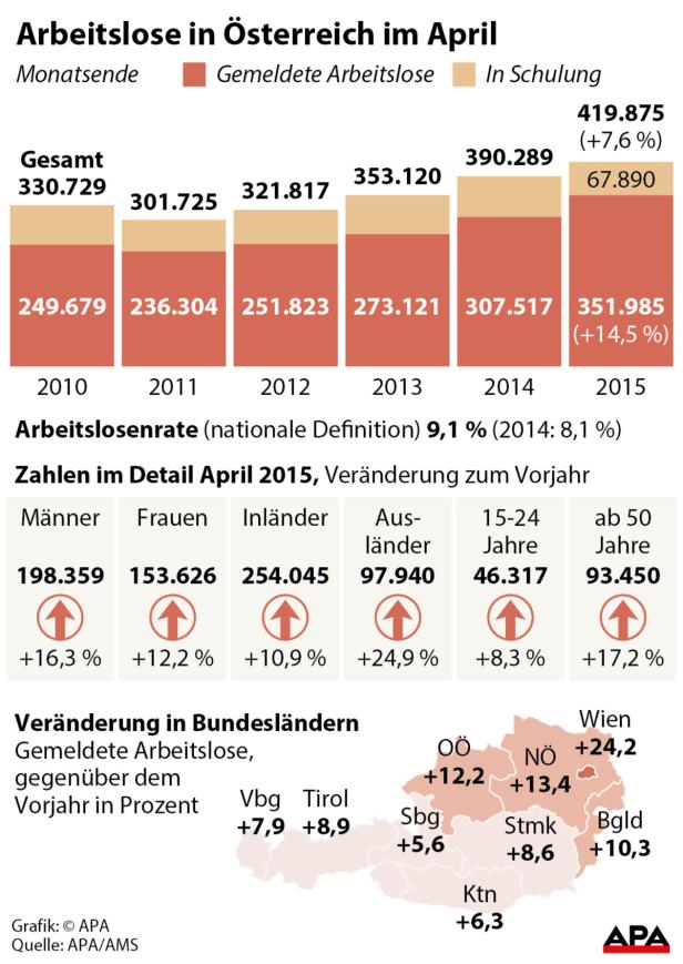 Ausländer-Arbeitslosigkeit steigt massiv