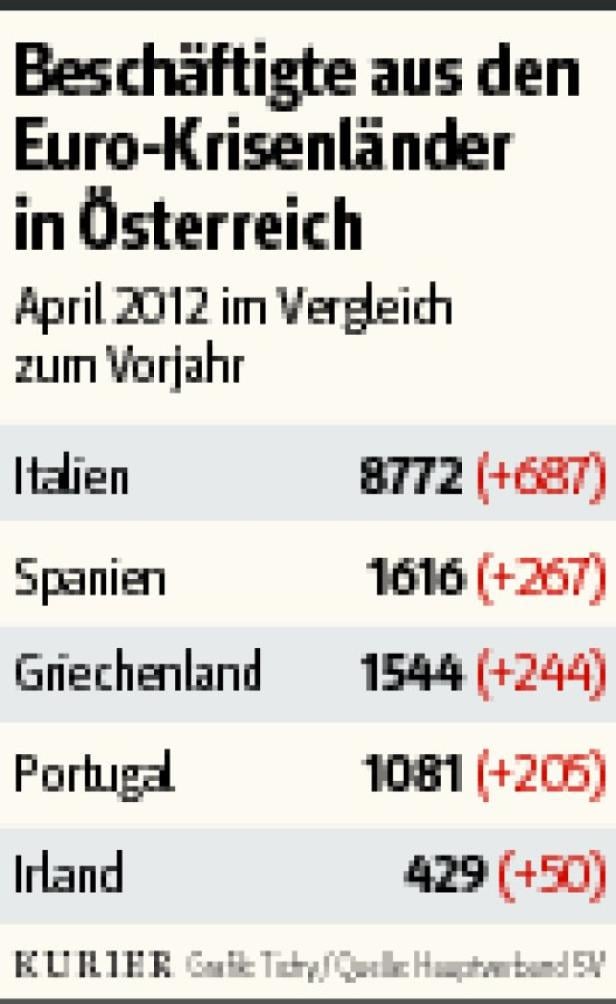 Fachkräfte: Austria statt Arbeitsamt