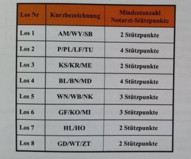 Aus der Ausschreibung: Mindestanzahl an Stützpunkten Kampf um die Stützpunkte der Retter