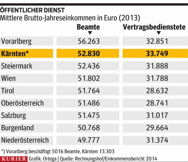 Eine Tabelle zeigt das durchschnittliche Bruttojahreseinkommen im öffentlichen Dienst in Österreich im Jahr 2013, aufgeschlüsselt nach Bundesland und Anstellung.