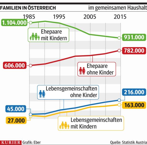 Immer weniger Ehepaare in Österreich haben Kinder