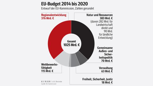 Ein Kreisdiagramm zeigt den EU-Budgetentwurf von 2014 bis 2020, aufgeteilt nach Ausgabenbereichen.