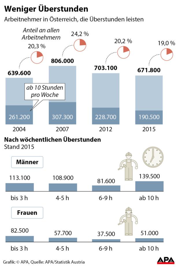 Weniger Überstunden