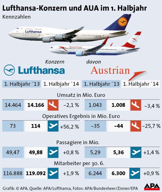 AUA: "Ein Stück vom Steigkurs abgekommen"