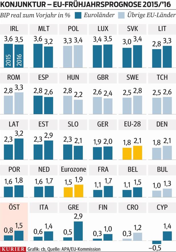 Österreich ist nicht mehr Europas Vorzeigeland