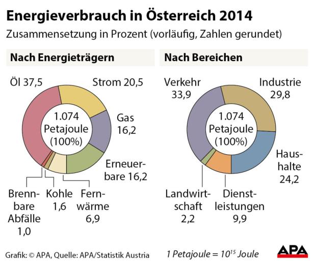 2014 deutlich mehr Wind- und Sonnenstrom produziert