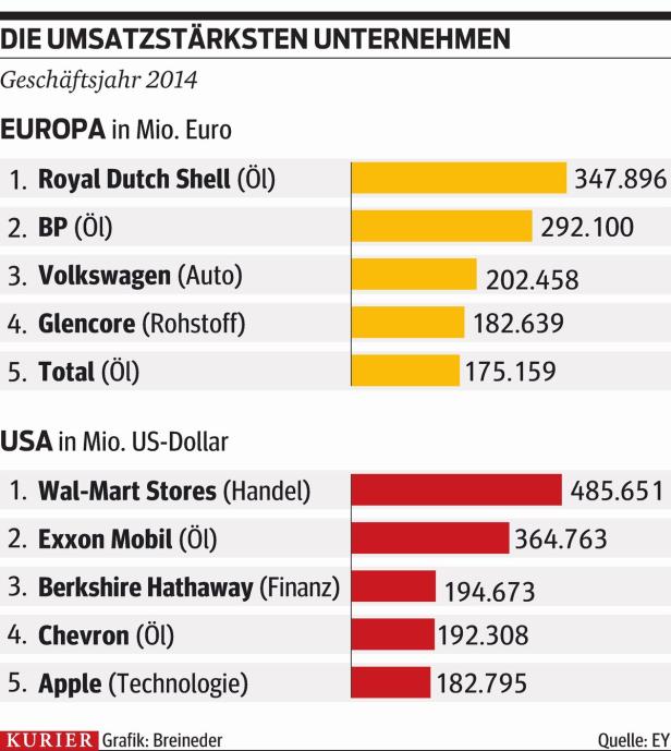 US-Top-Konzerne ziehen den Europäern davon