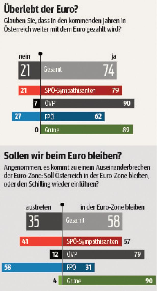 Umfrage: Österreicher wollen keinesfalls zum Schilling zurück