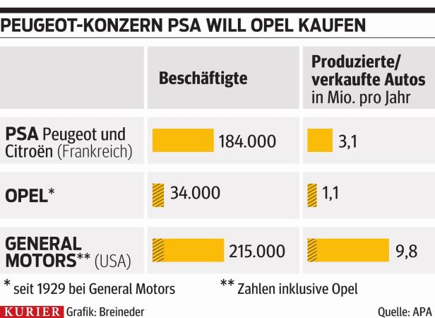 Peugeot fährt auf Opel ab