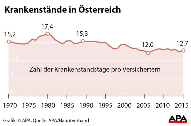 Österreicher waren 2015 mehr im Krankenstand