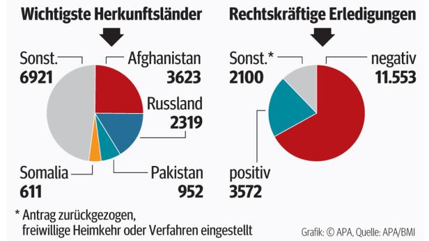 Zwei Tortendiagramme zeigen die wichtigsten Herkunftsländer und rechtskräftige Erledigungen.