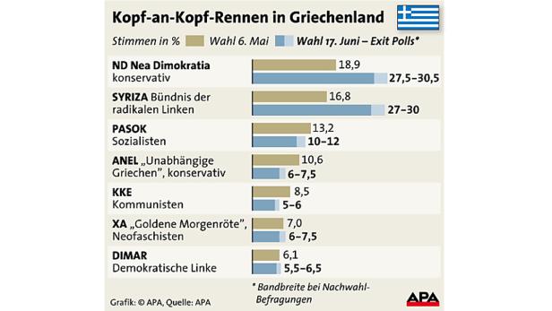 Live-Ticker: Griechenland wählt