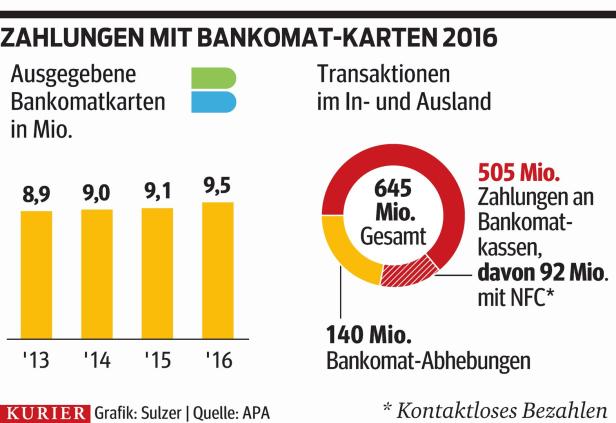Bankomatgebühr: Niederlage für Stöger