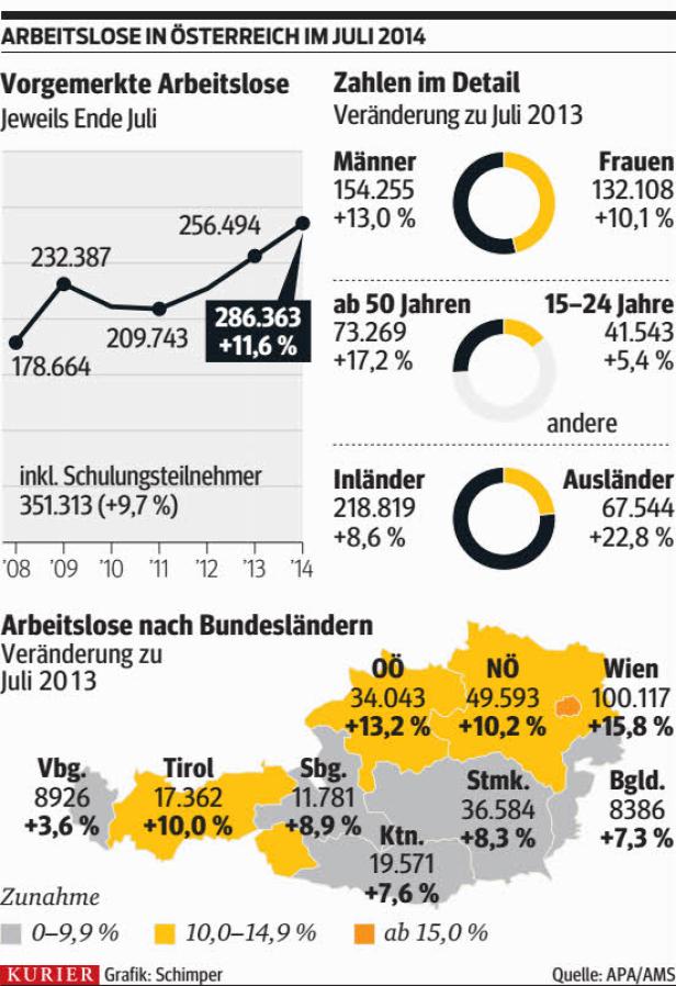 Arbeitsmarkt: Österreich verliert EU-Spitzenplatz