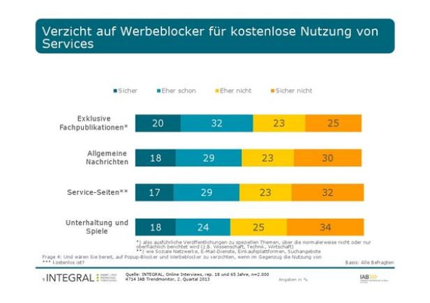 Eine Umfrage zum Verzicht auf Werbeblocker für die kostenlose Nutzung von Online-Diensten zeigt unterschiedliche Bereitschaft je nach Inhaltskategorie.