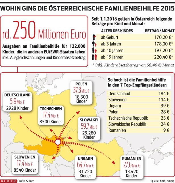 Familienbeihilfe im EU-Ausland: ÖVP will Alleingang