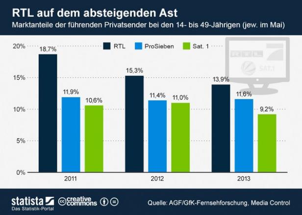 Ein Balkendiagramm zeigt die Marktanteile von RTL, ProSieben und Sat.1 bei den 14- bis 49-Jährigen von 2011 bis 2013.