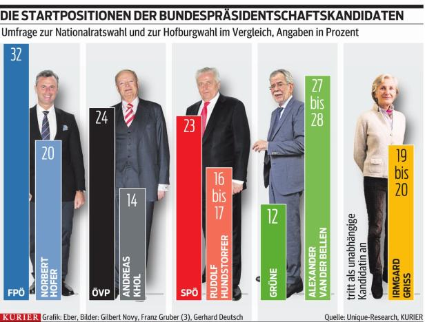 Hofburg: Nach Ostern beginnt das Rennen um die Stichwahl