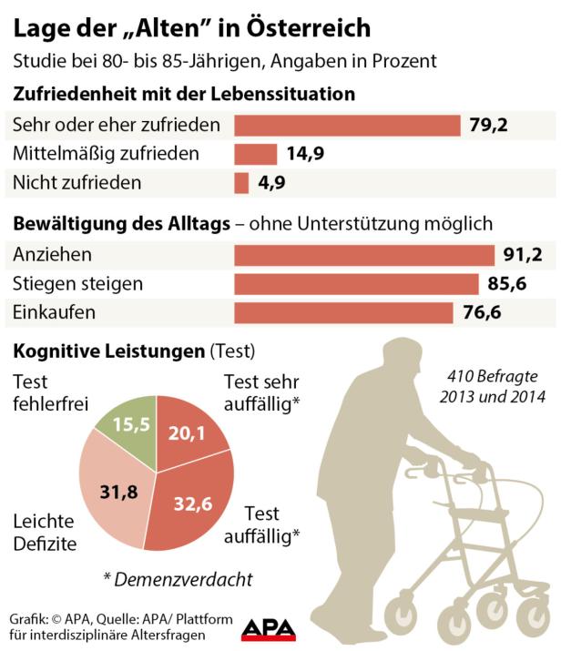 xyz Eine Grafik über die Lebenssituation älterer Menschen in Österreich, basierend auf einer Studie.