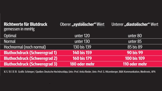 Nerven-Blockade gegen Bluthochdruck