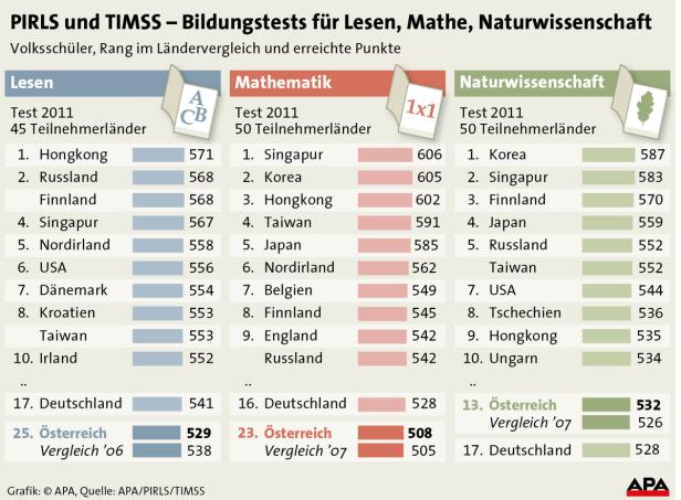 PIRLS und Co: Testwochen für österreichische Schüler