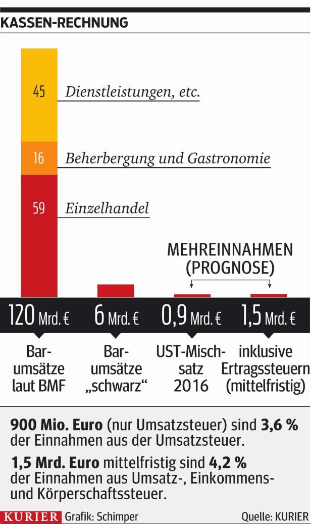 1,5 Milliarden für die Staatskasse