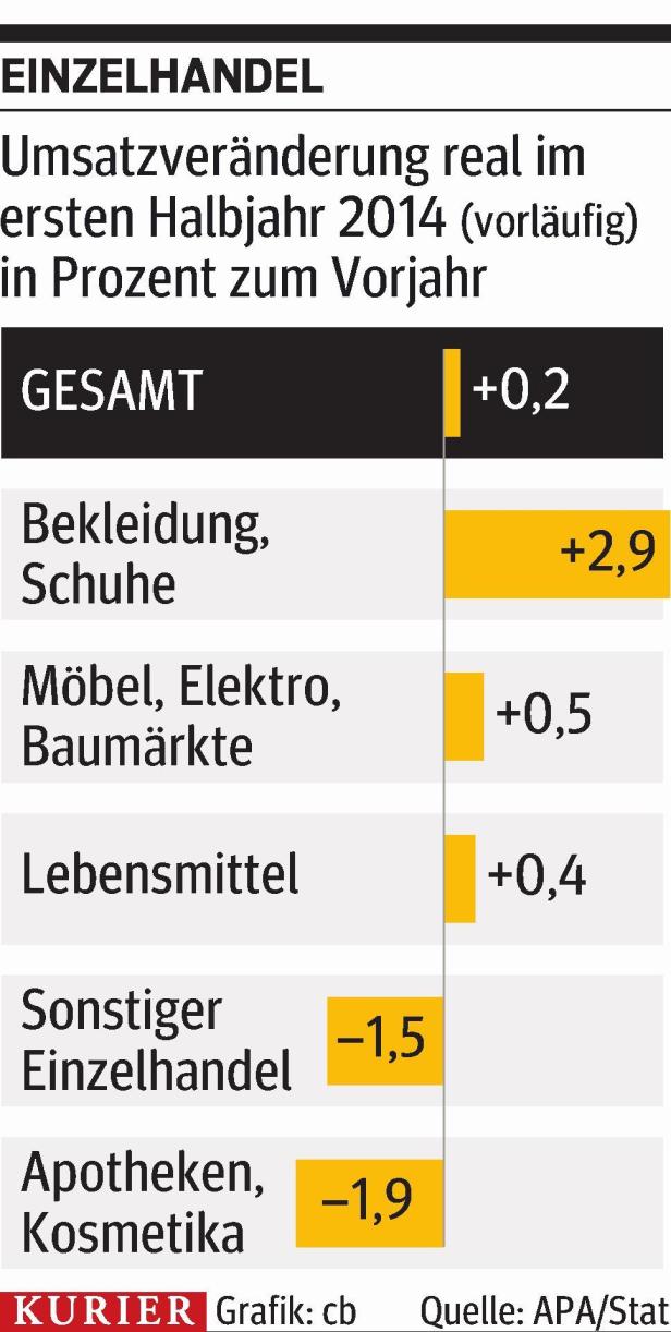 Eine Grafik zeigt die Umsatzveränderung im Einzelhandel im ersten Halbjahr 2014.