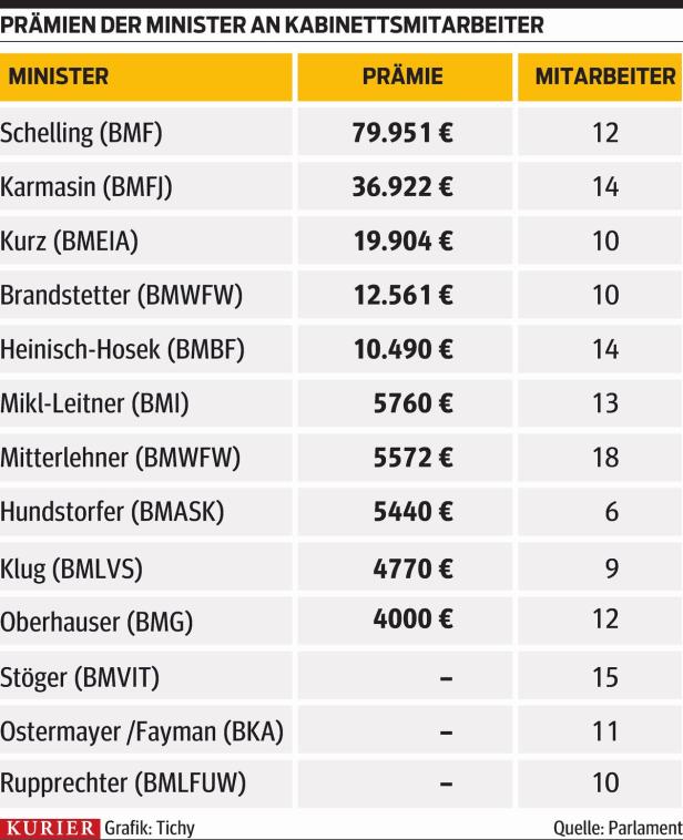 Eine Tabelle listet Prämien für Kabinettsmitarbeiter nach Minister auf.
