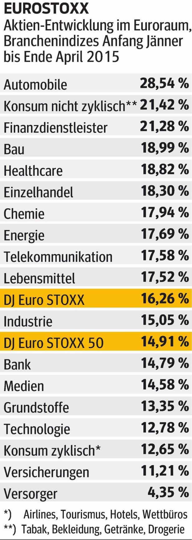 Europas Börsen verlieren an Schwung
