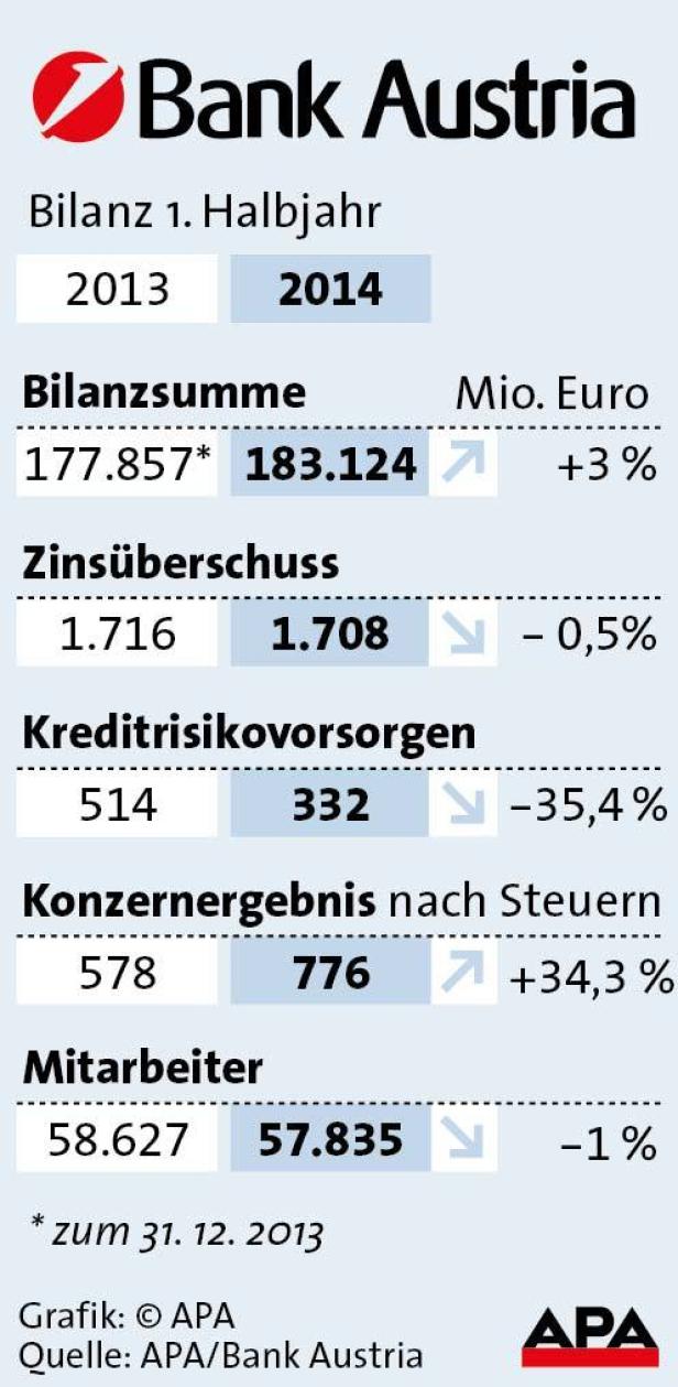 Osteuropa-Risiko gesunken: Mehr Gewinn für Bank Austria