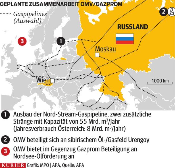 OMV schließt Nordsee-Deal mit Russen