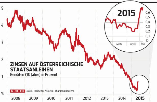 Anleihenblase: Auf Staaten rollen höhere Zinsen zu