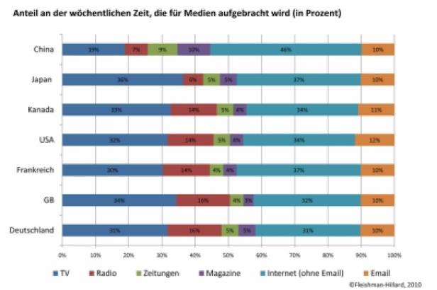 Mediennutzungszeit wöchentlich (c: fleishman-hillard) Ein Balkendiagramm zeigt den wöchentlichen Medienkonsum in verschiedenen Ländern.