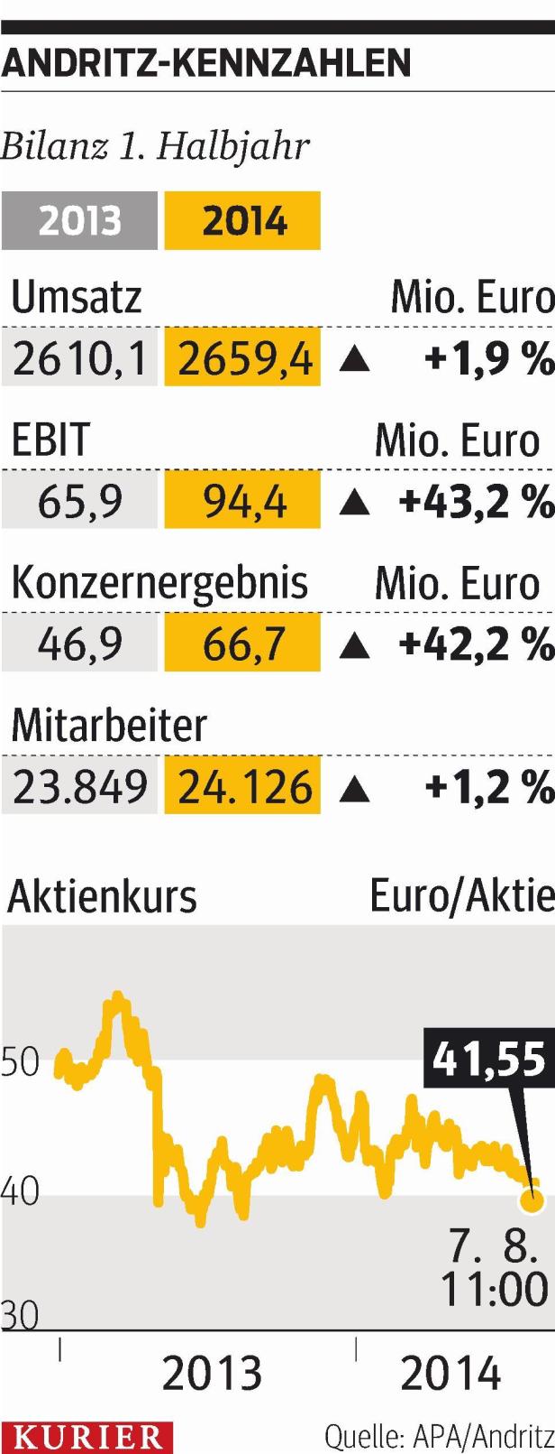 Eine Grafik zeigt die Andritz-Kennzahlen für das erste Halbjahr 2013 und 2014, inklusive Aktienkurs.