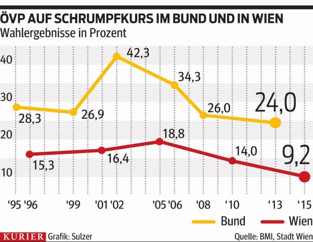 Die Neo-Konservativen auf dem Vormarsch