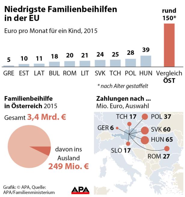 Familienbeihilfe: 2015 gingen knapp 250 Millionen Euro ins Ausland