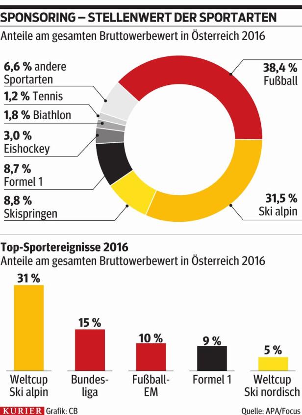 Am meisten Wert hat ein Platz am Kopf von Hirscher