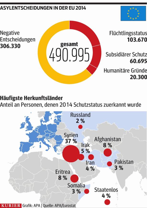 Militäreinsatz gegen Schlepper, EU-Quote für Flüchtlinge