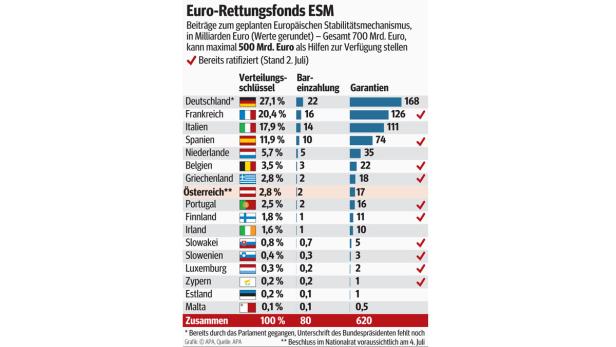 ESM: Grünes Licht für Euro-Haftungen