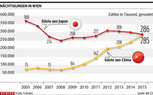 Wien: Auf Brautschau in Fernost