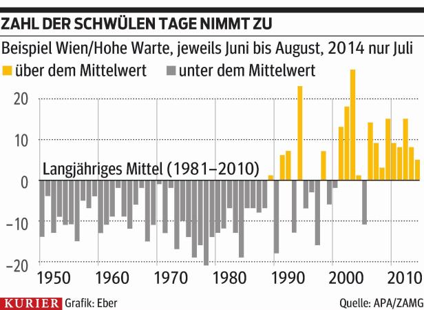 Gaza Eine Grafik zeigt den Anstieg der Anzahl schwüler Tage in Wien seit 1950.